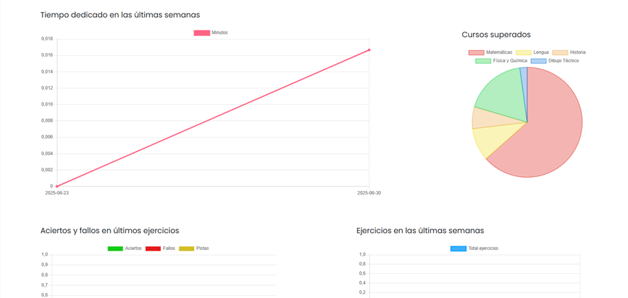 Gráficos de rendimiento del alumno en plataforma de clases particulares interactivas Resueltoos