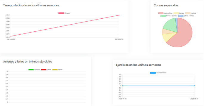 Estadísticas de rendimiento en plataforma educativa Resueltoos