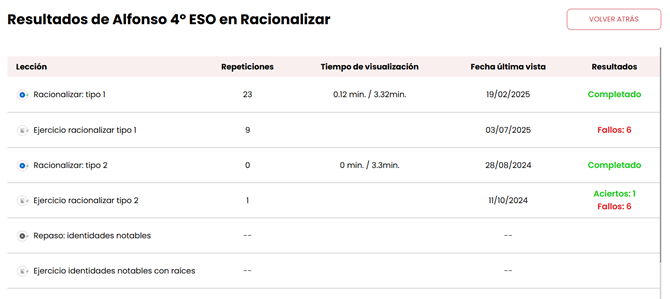 Lección, repeticiones, tiempo de visualización, fecha y resultados, estadísticas de rendimiento de Resueltoos